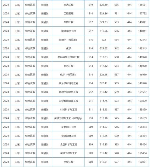 2024年一類本科大學錄取分數線（所有專業分數線一覽表公布）_新高考院校錄取分數變化_院校專業錄取分數升降預測