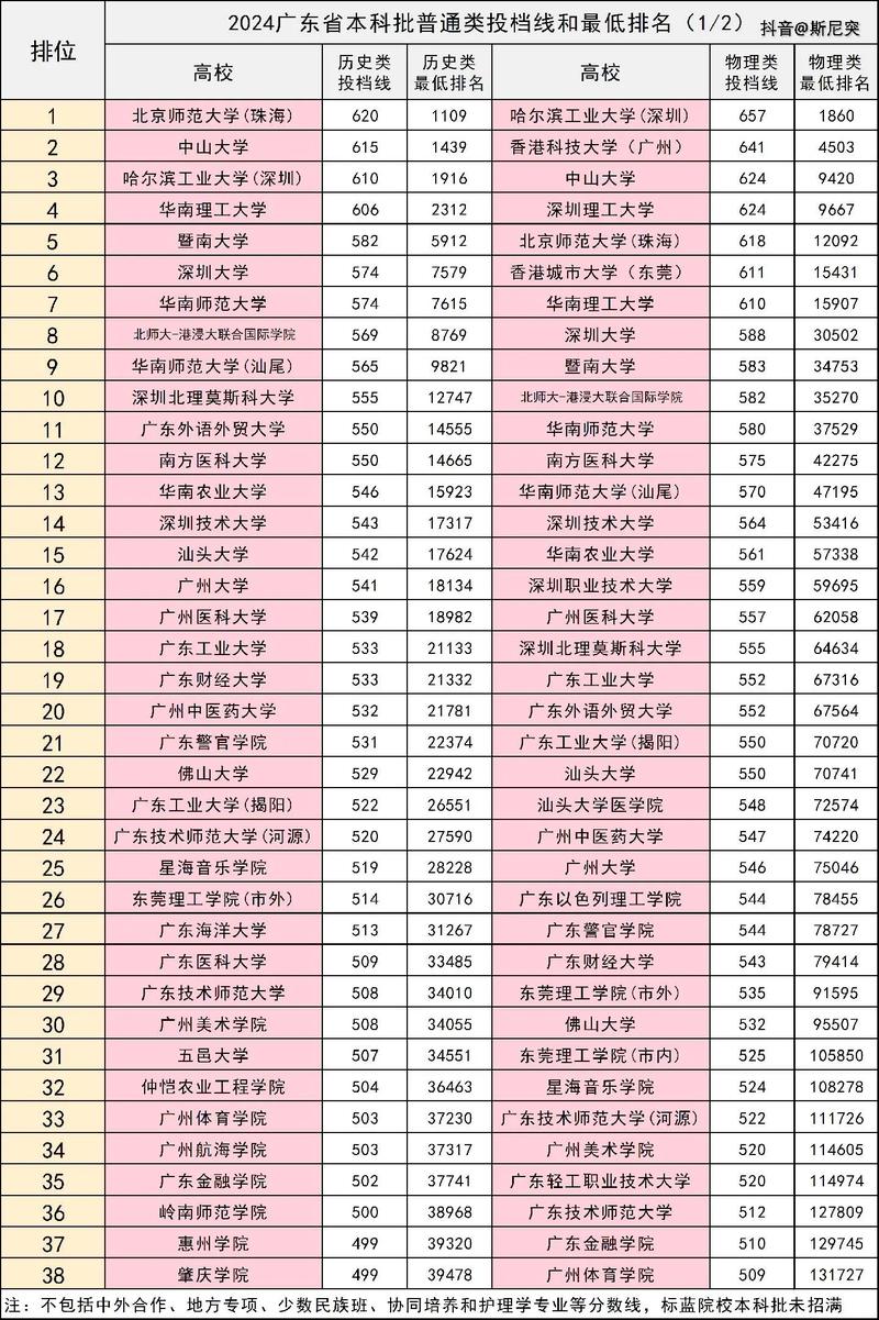 高考后生活規劃_2024年廣東大學排行榜錄取分數線（2024各省份錄取分數線及位次排名）_2025年高考落幕時間