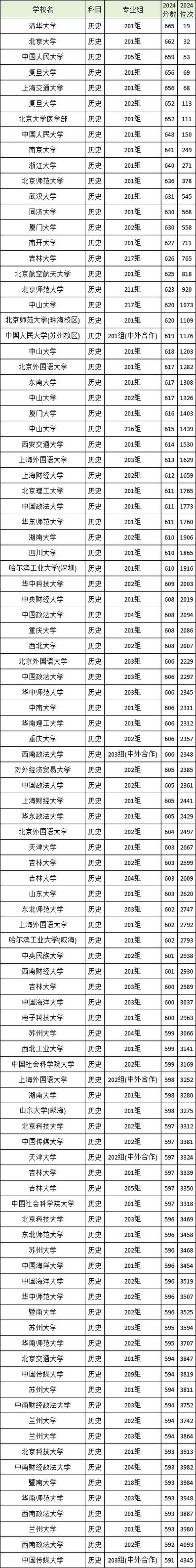 2025年高考落幕時間_高考后生活規劃_2024年廣東大學排行榜錄取分數線（2024各省份錄取分數線及位次排名）
