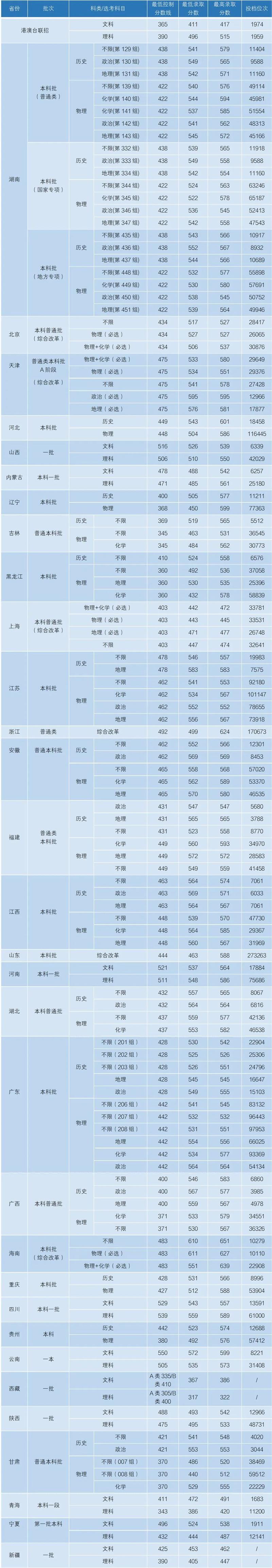 湖南本科批第一次投檔分?jǐn)?shù)線_物理類歷史類分?jǐn)?shù)線對(duì)比_2024年湖南大學(xué)金融學(xué)院錄取分?jǐn)?shù)線（2024各省份錄取分?jǐn)?shù)線及位次排名）