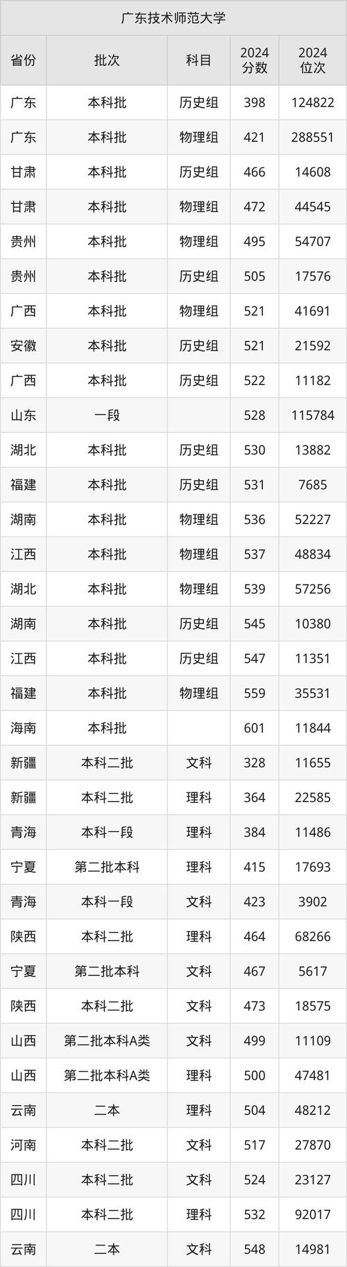 2024年廣東技術(shù)師范大學(xué)錄取分?jǐn)?shù)線（2024各省份錄取分?jǐn)?shù)線及位次排名）_2022年廣東專科院校歷史類分?jǐn)?shù)線_廣東專科院校錄取分?jǐn)?shù)線預(yù)測