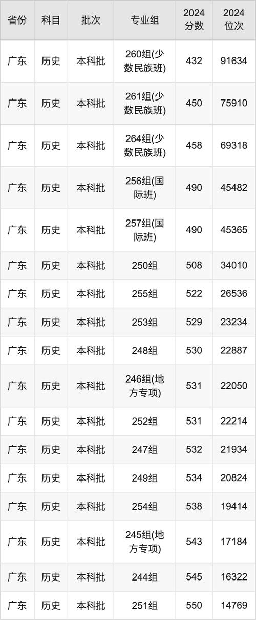 2022年廣東專科院校歷史類分?jǐn)?shù)線_廣東專科院校錄取分?jǐn)?shù)線預(yù)測_2024年廣東技術(shù)師范大學(xué)錄取分?jǐn)?shù)線（2024各省份錄取分?jǐn)?shù)線及位次排名）