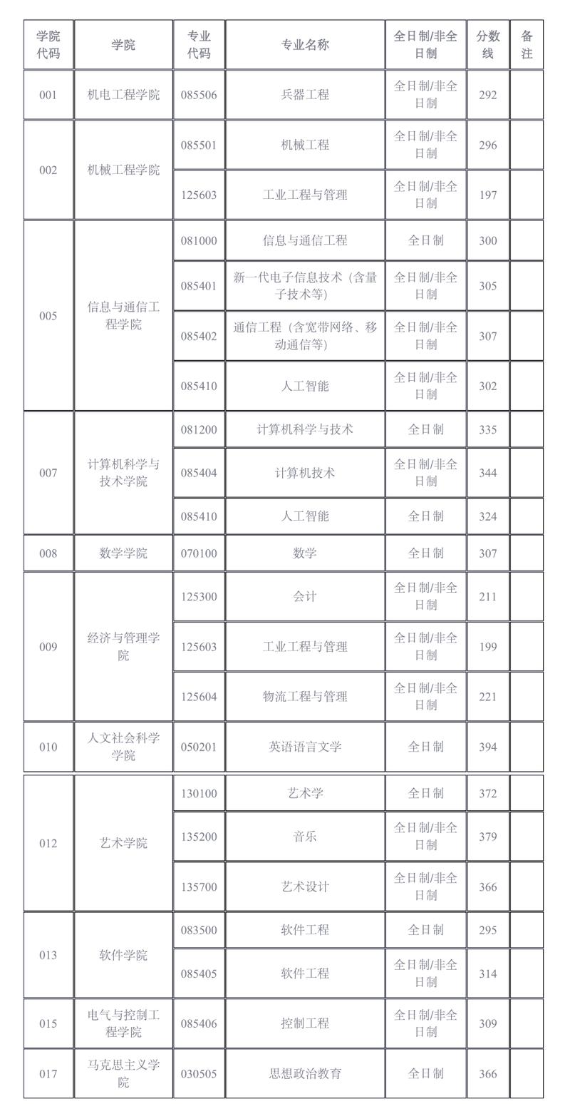 中北大學歷史類文科分數線_2024年中北大學就業錄取分數線（所有專業分數線一覽表公布）_中北大學2024年普通批次錄取分數線