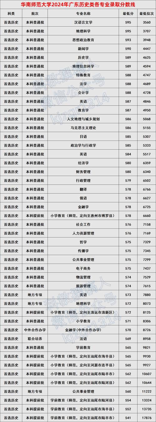 華南師范大學出國留學本科項目_2024年廣東省華南師范大學錄取分數線（2024各省份錄取分數線及位次排名）_廣東省2024年普通高校招生錄取分數線
