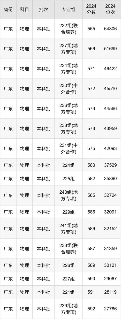 2024年廣東省華南師范大學錄取分數線（2024各省份錄取分數線及位次排名）_廣東省2024年普通高校招生錄取分數線_華南師范大學出國留學本科項目