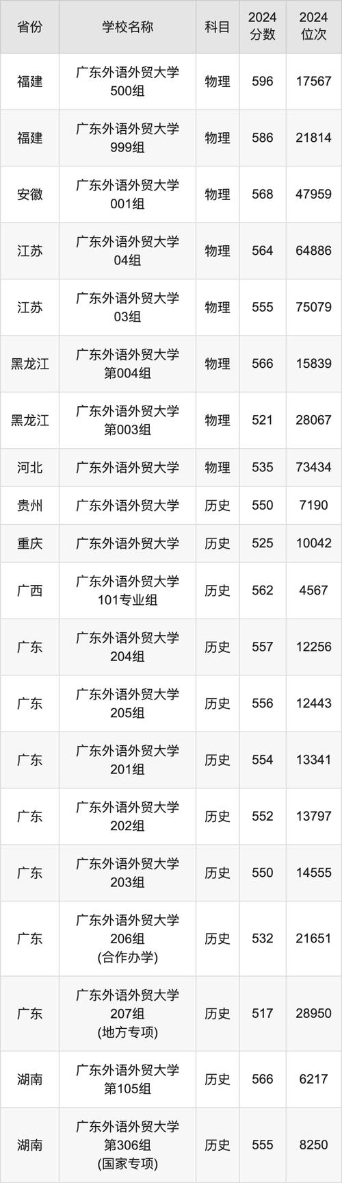 2024年廣東外語外貿大學財經學院錄取分數線（2024各省份錄取分數線及位次排名）_2025年河南高考文科錄取分數線_廣東外語外貿大學南國商學院河南錄取分數線