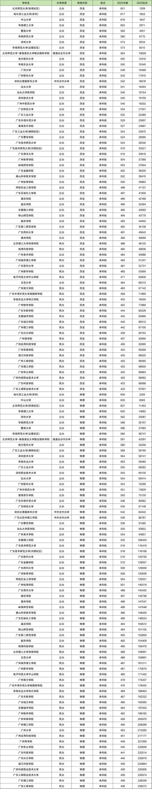 2024年廣州的大學(xué)錄取分?jǐn)?shù)線（2024各省份錄取分?jǐn)?shù)線及位次排名）_華南理工大學(xué)專業(yè)錄取分析_華南理工大學(xué)2024江蘇錄取數(shù)據(jù)