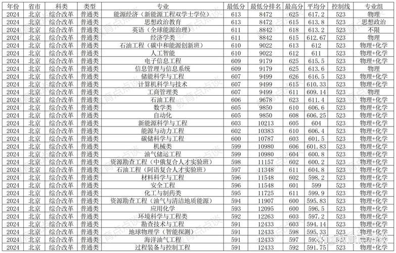 2024年內(nèi)蒙古高考錄取分數(shù)線_中國石油大學(xué)華東提前批次錄取分數(shù)線_2024年中國石油大學(xué)bbs錄取分數(shù)線（所有專業(yè)分數(shù)線一覽表公布）
