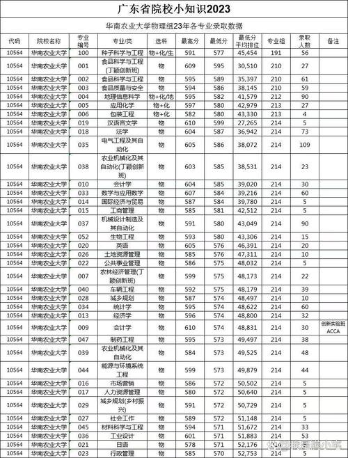 2022廣東一本大學排名_2024年廣州華南農業大學錄取分數線（2024各省份錄取分數線及位次排名）_廣東一本大學名單