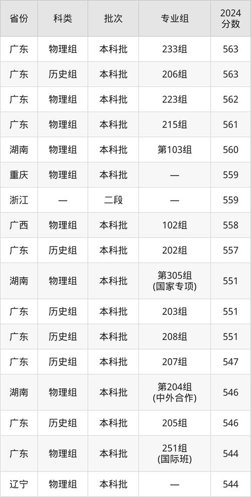 廣東一本大學名單_2024年廣州華南農業大學錄取分數線（2024各省份錄取分數線及位次排名）_2022廣東一本大學排名