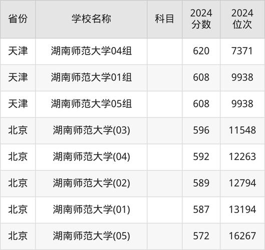 2024年湖南師范大學文學院錄取分數線（2024各省份錄取分數線及位次排名）_山西師范大學高考錄取分數線_山西師范大學專業優劣勢分析