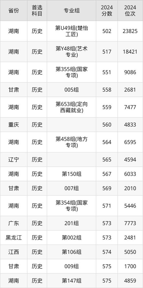 2024年湖南師范大學文學院錄取分數線（2024各省份錄取分數線及位次排名）_山西師范大學專業優劣勢分析_山西師范大學高考錄取分數線