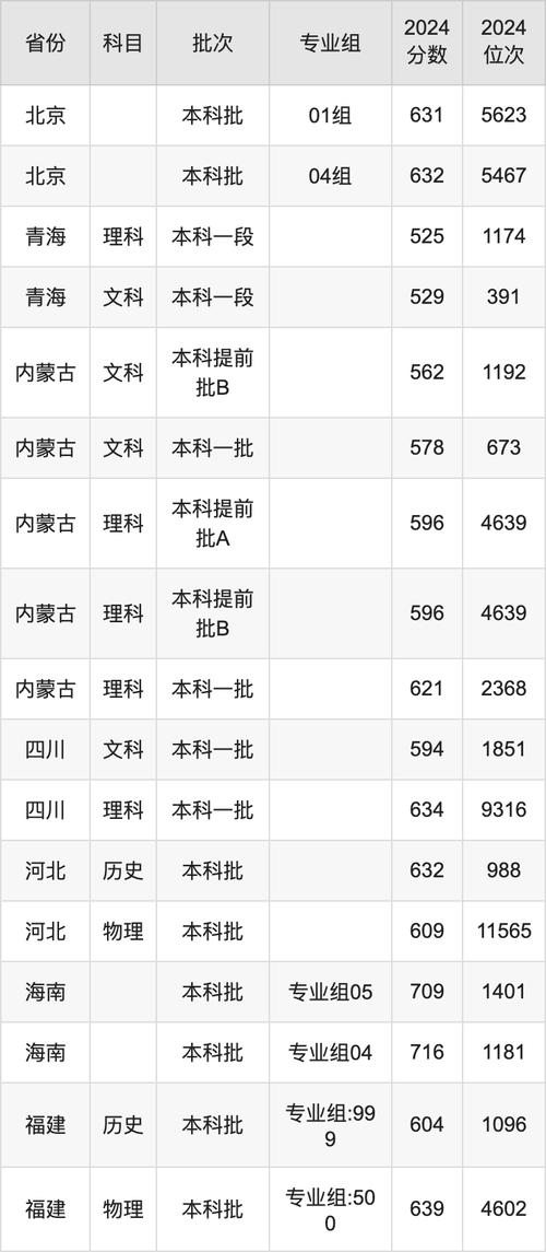 2024年重慶網(wǎng)絡(luò)大學(xué)錄取分?jǐn)?shù)線（所有專業(yè)分?jǐn)?shù)線一覽表公布）_西南交通大學(xué)錄取分?jǐn)?shù)線_天津環(huán)境工程專業(yè)錄取分?jǐn)?shù)線