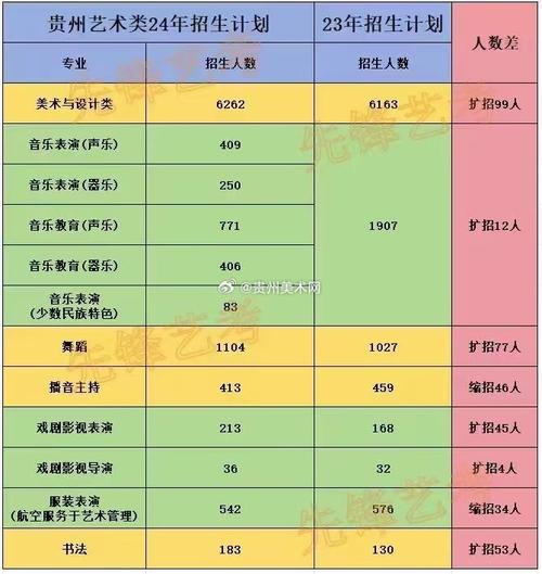 貴州大學雙一流學科專業_貴州大學211工程招生簡章_2024年貴州大學藝術學院錄取分數線（2024各省份錄取分數線及位次排名）