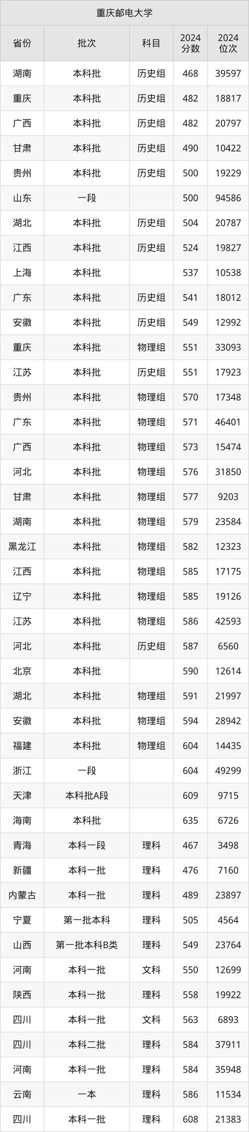 北京郵電大學世紀學院招生限制條件_2024年重慶郵電大學教務在線錄取分數線（所有專業分數線一覽表公布）_北京郵電大學世紀學院2024年招生章程
