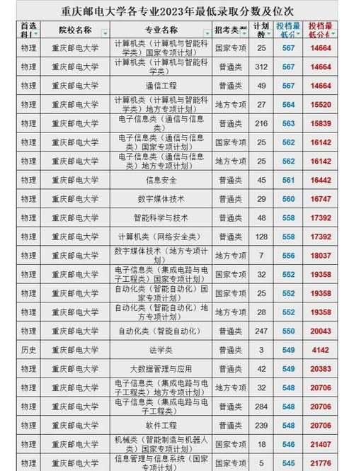 2024年重慶郵電大學教務在線錄取分數線（所有專業分數線一覽表公布）_北京郵電大學世紀學院招生限制條件_北京郵電大學世紀學院2024年招生章程