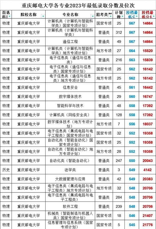 2024年重慶郵電大學教務在線錄取分數線（所有專業分數線一覽表公布）_北京郵電大學世紀學院2024年招生章程_北京郵電大學世紀學院招生限制條件