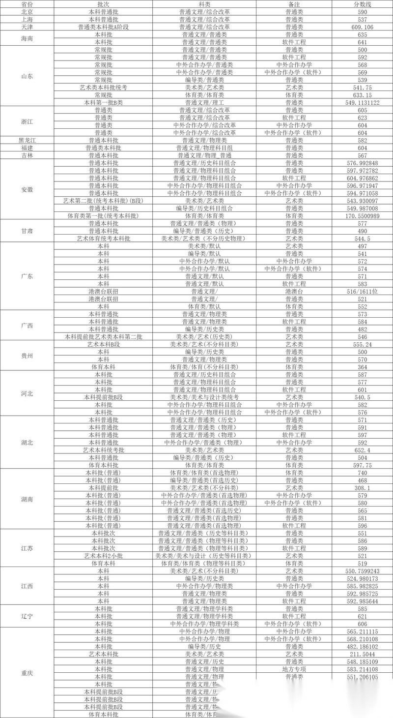 2024年重慶郵電大學教務在線錄取分數線（所有專業分數線一覽表公布）_北京郵電大學世紀學院招生限制條件_北京郵電大學世紀學院2024年招生章程