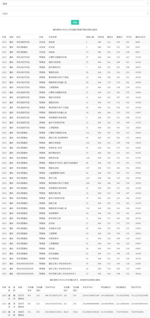 2024年重慶郵電大學教務在線錄取分數線（所有專業分數線一覽表公布）_北京郵電大學世紀學院招生限制條件_北京郵電大學世紀學院2024年招生章程