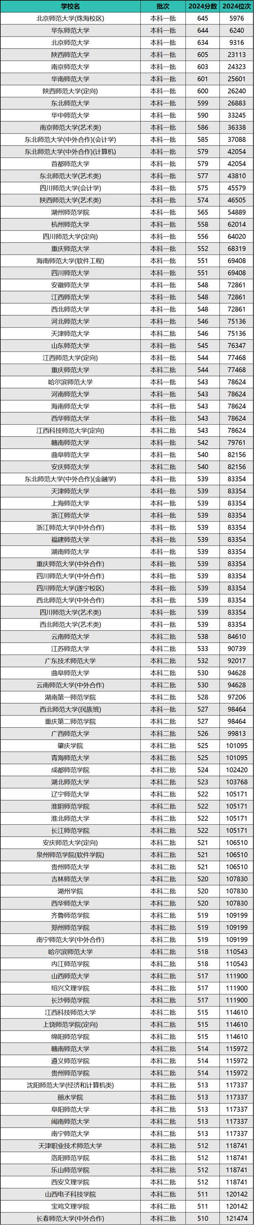 廣東985高校物理類招生人數(shù)_2024廣東985高校招生計劃_2024年華南師范大學附屬錄取分數(shù)線（2024各省份錄取分數(shù)線及位次排名）