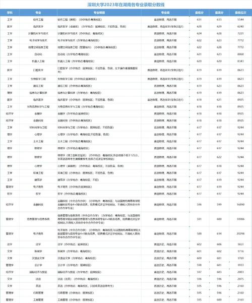 廣東本科院校錄取線_2024年廣東高考分數線_2024年深圳大學歷年錄取錄取分數線（所有專業分數線一覽表公布）