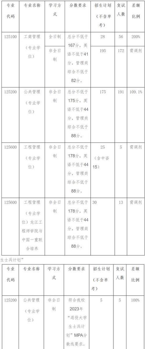 少數民族高層次人才骨干計劃復試規則_2024年哈爾濱工程大學mba錄取分數線（2024各省份錄取分數線及位次排名）_哈爾濱工業大學2024年碩士研究生復試基本線