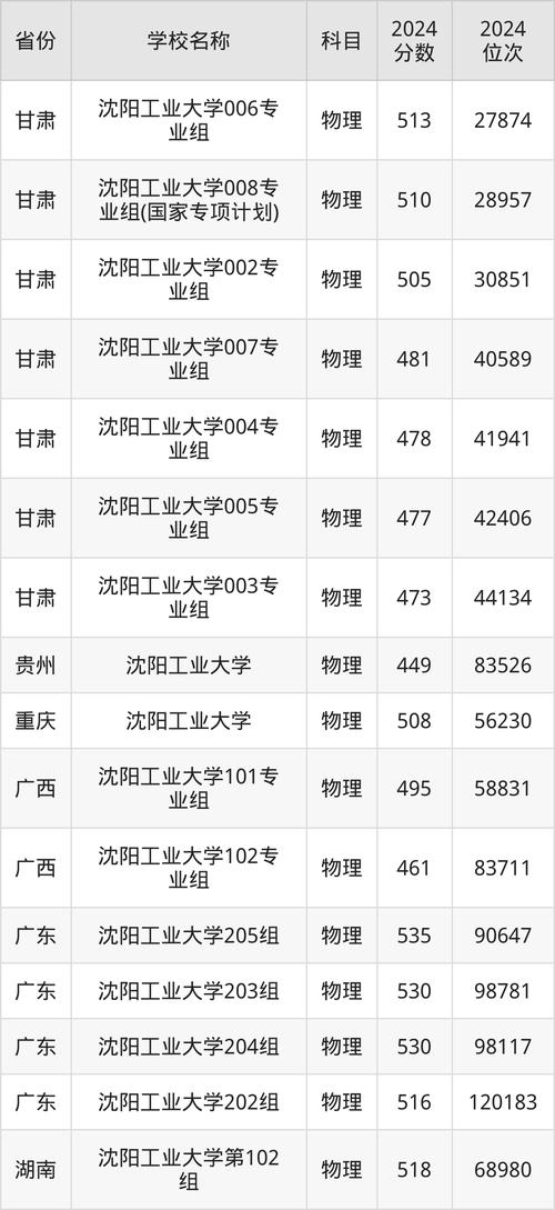 安徽高考分數線預測_2025年遼寧本科錄取分數線預測_2024年沈陽工業大學學院錄取分數線（所有專業分數線一覽表公布）