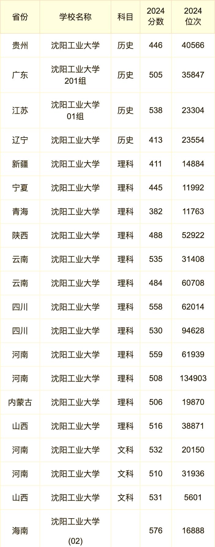 2025年遼寧本科錄取分數線預測_安徽高考分數線預測_2024年沈陽工業大學學院錄取分數線（所有專業分數線一覽表公布）