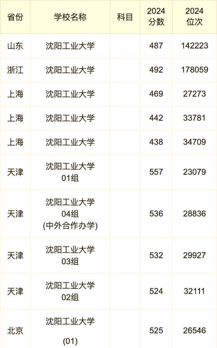 2024年沈陽工業大學學院錄取分數線（所有專業分數線一覽表公布）_安徽高考分數線預測_2025年遼寧本科錄取分數線預測