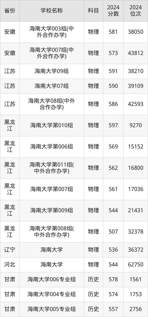 2024年海南大學一體化錄取分數線（2024各省份錄取分數線及位次排名）_北京大學投檔分數線_海南省2024年本科投檔分數線