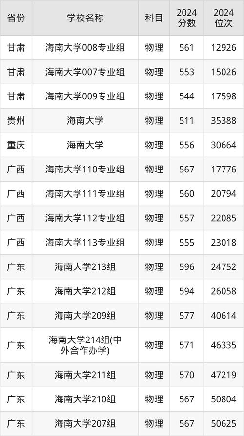 海南省2024年本科投檔分數線_北京大學投檔分數線_2024年海南大學一體化錄取分數線（2024各省份錄取分數線及位次排名）