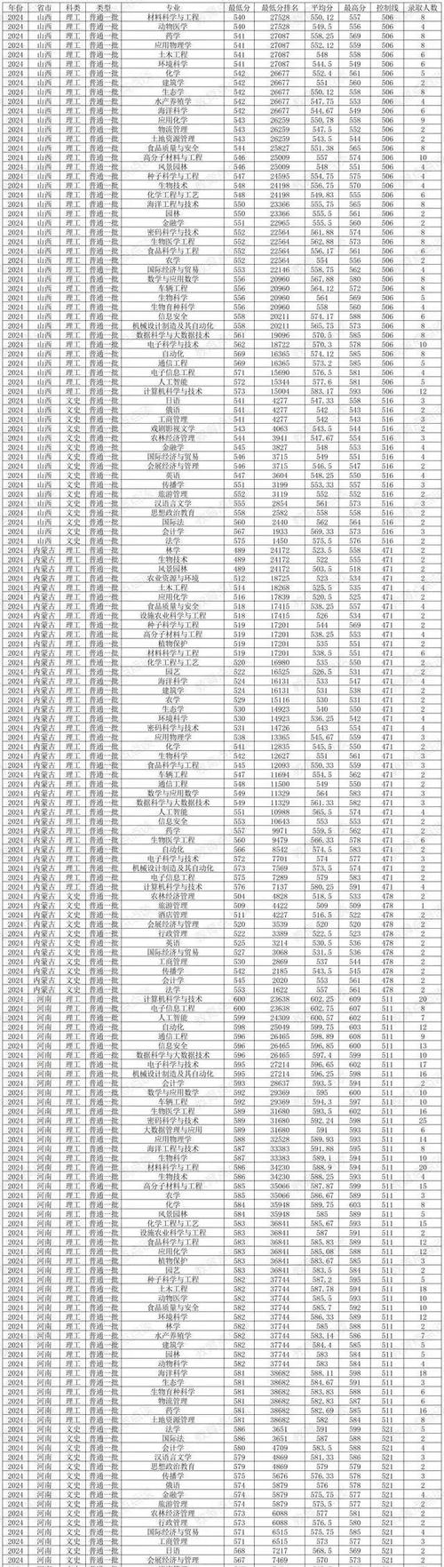海南省2024年本科投檔分數線_2024年海南大學一體化錄取分數線（2024各省份錄取分數線及位次排名）_北京大學投檔分數線