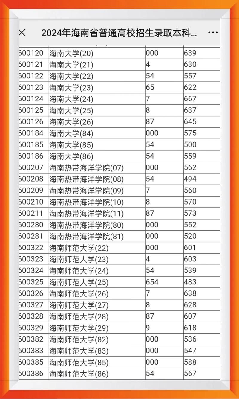 2024年海南大學一體化錄取分數線（2024各省份錄取分數線及位次排名）_北京大學投檔分數線_海南省2024年本科投檔分數線