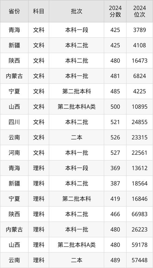 2024年吉林財經大學錄取錄取分數線（2024各省份錄取分數線及位次排名）_長春財經學院二本招生批次_長春財經學院教學實力分析