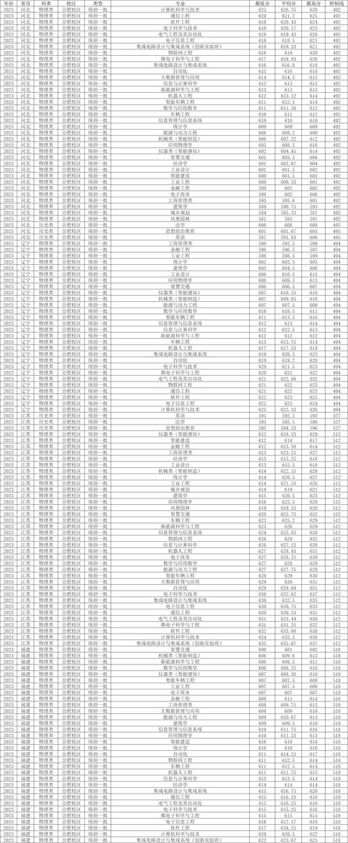 2024年合肥工業大學mba錄取分數線(2024各省份錄取分數線及位次排名)_2024年合肥工業大學湖北錄取位次_合肥工業大學湖北錄取分數線