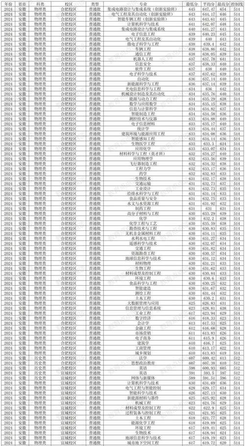 2024年合肥工業大學mba錄取分數線(2024各省份錄取分數線及位次排名)_合肥工業大學湖北錄取分數線_2024年合肥工業大學湖北錄取位次