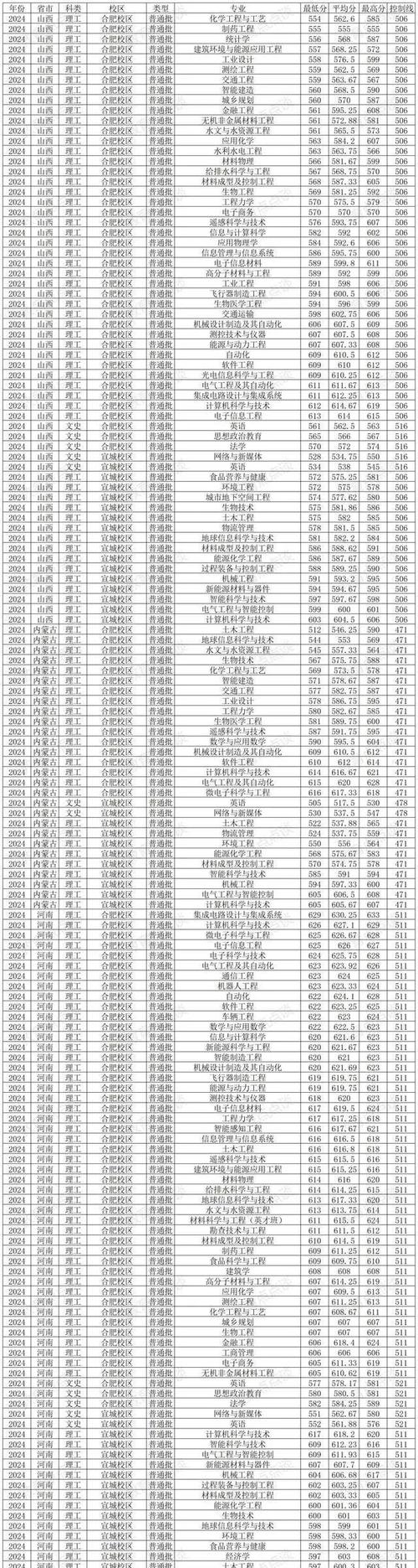 2024年合肥工業大學mba錄取分數線(2024各省份錄取分數線及位次排名)_合肥工業大學湖北錄取分數線_2024年合肥工業大學湖北錄取位次