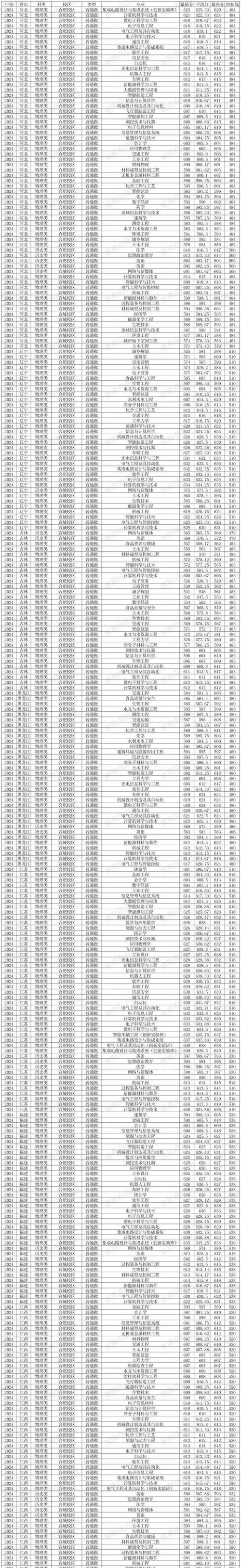 2024年合肥工業大學湖北錄取位次_2024年合肥工業大學mba錄取分數線(2024各省份錄取分數線及位次排名)_合肥工業大學湖北錄取分數線