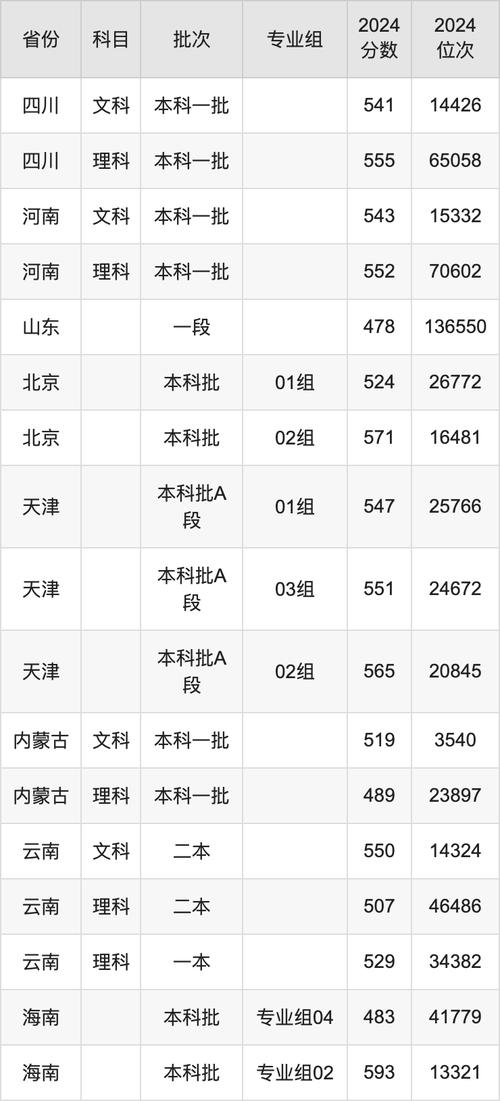 2024年濟南大學成教學院錄取分數線（2024各省份錄取分數線及位次排名）_安陽職業技術學院山東錄取分數線_安陽職業技術學院專業分數線排名