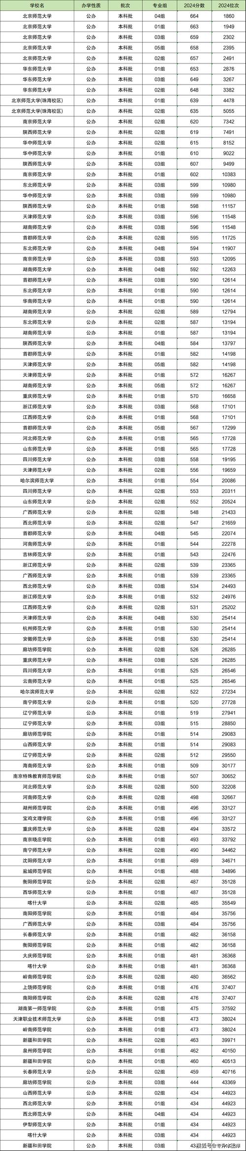 2024年世界一流大學建設高校錄取分數線（所有專業分數線一覽表公布）_浙江高考前10000名考生大學去向_2024年浙江高考名校錄取情況