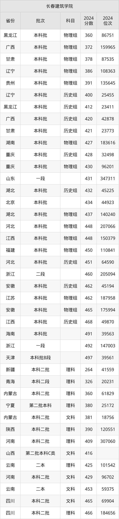 2024年建筑專業大學錄取分數線（2024各省份錄取分數線及位次排名）_廣東二建2024成績查詢時間_廣東二建2024分數線合格標準