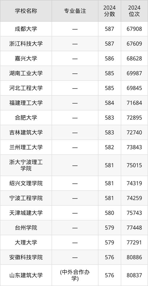 2024年建筑專業大學錄取分數線（2024各省份錄取分數線及位次排名）_廣東二建2024分數線合格標準_廣東二建2024成績查詢時間