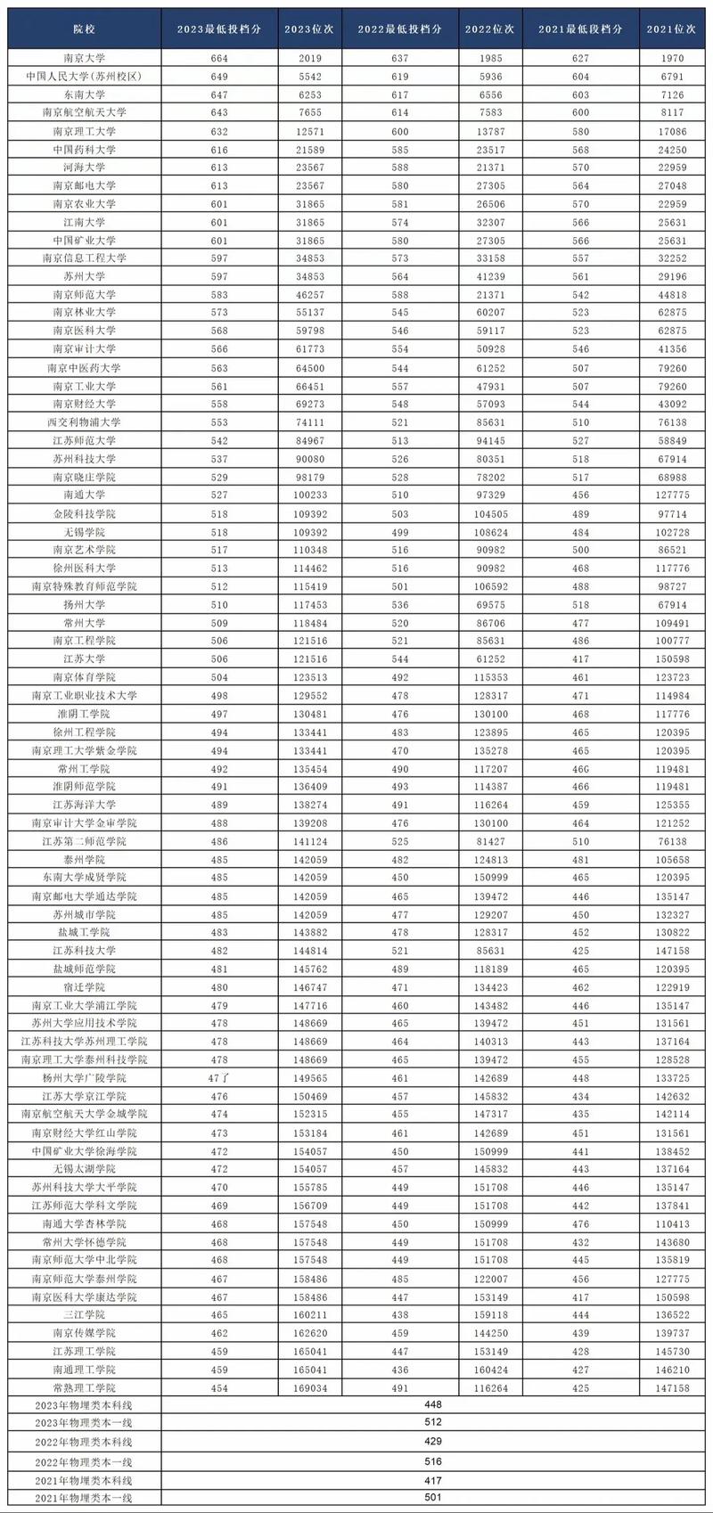 2024年江蘇二本大學錄取分數線（2024各省份錄取分數線及位次排名）_湖南中醫藥大學歷年錄取分數線江蘇_湖南中醫藥大學2024江蘇錄取分數線
