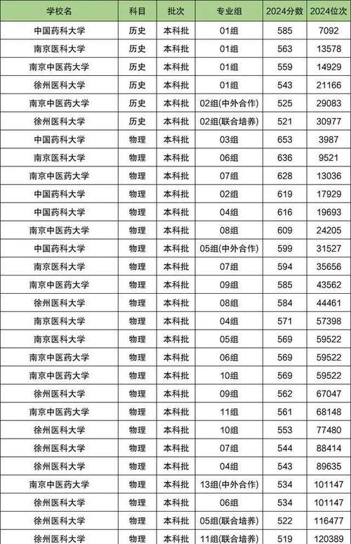 江蘇省高校專業錄取分析_蘇州城市學院2024年錄取數據_2024年江蘇職工醫科大學錄取分數線(2024各省份錄取分數線及位次排名)