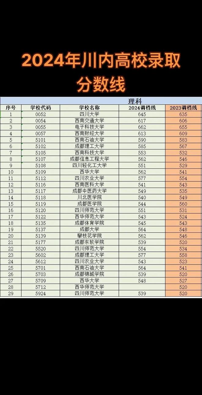 2024年四川大學電話錄取分數線（所有專業分數線一覽表公布）_2024年重慶錄取數據_四川民族學院錄取分數線