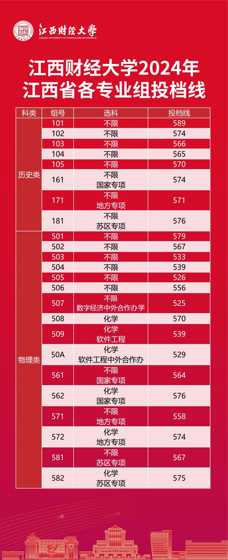 江西財經大學現代經濟管理學院北京錄取分數線_2025年北京高考最低錄取分數線_2024年江西財經大學錄取錄取分數線（2024各省份錄取分數線及位次排名）