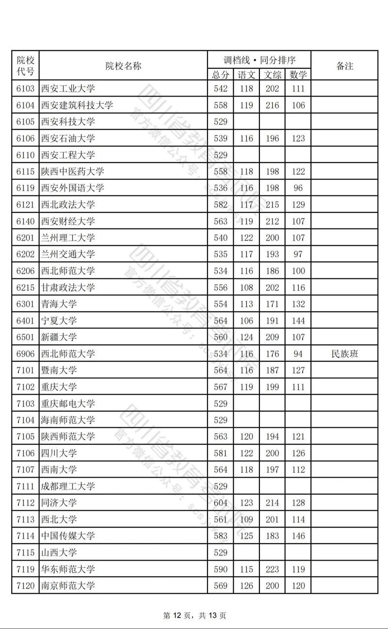 2024年四川本科一批分數線_2024年四川的大學錄取分數線（所有專業分數線一覽表公布）_2024四川高考錄取分數線