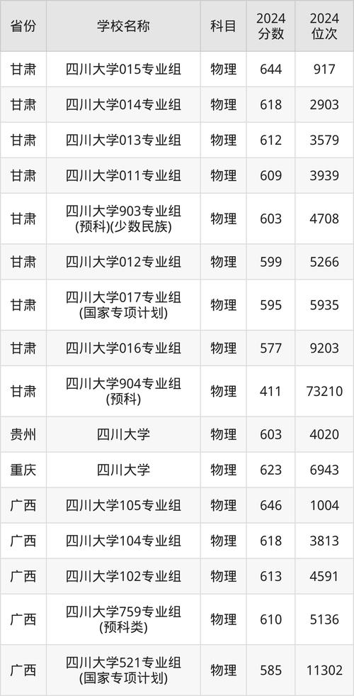 2024年四川的大學錄取分數線（所有專業分數線一覽表公布）_2024四川高考錄取分數線_2024年四川本科一批分數線