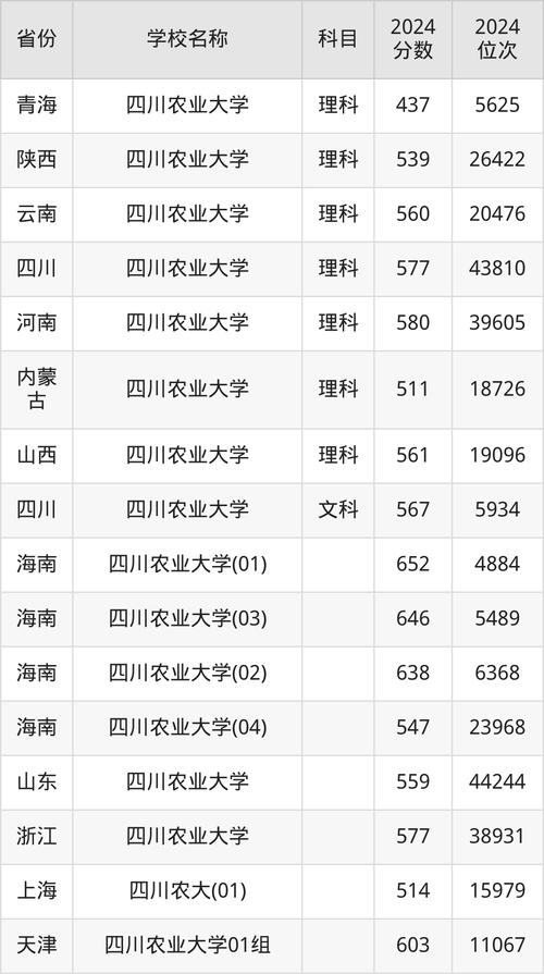 2024年四川農業大學都江堰分校錄取分數線（所有專業分數線一覽表公布）_2024年農學院碩士招生復試方案_2024年碩士研究生錄取名單公示