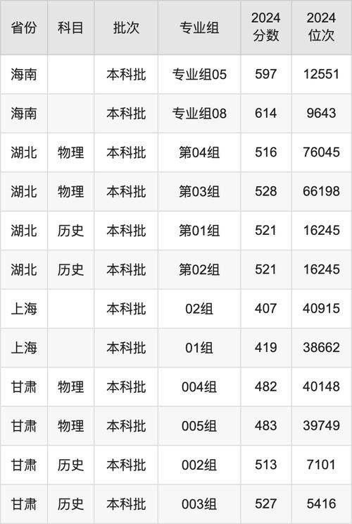 2024年井岡山大學(xué)是幾本錄取分?jǐn)?shù)線（2024各省份錄取分?jǐn)?shù)線及位次排名）_江西高校綜合實(shí)力排名_江西高校2025報(bào)考指南